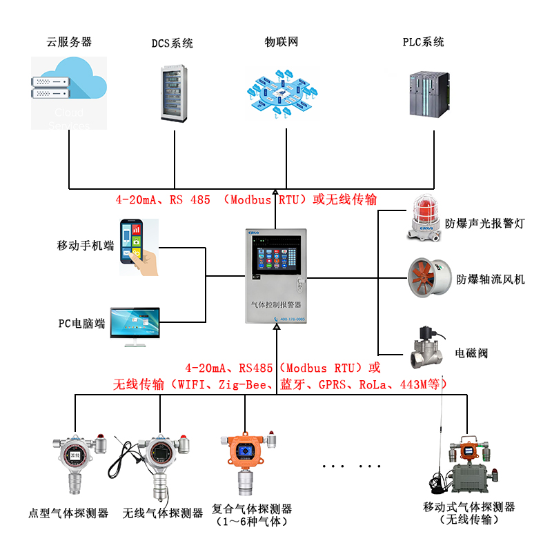 電力行業SF6氣體泄漏在線監測報警控制系統